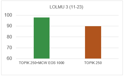 Eficacia en LOLMU